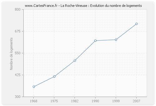 La Roche-Vineuse : Evolution du nombre de logements